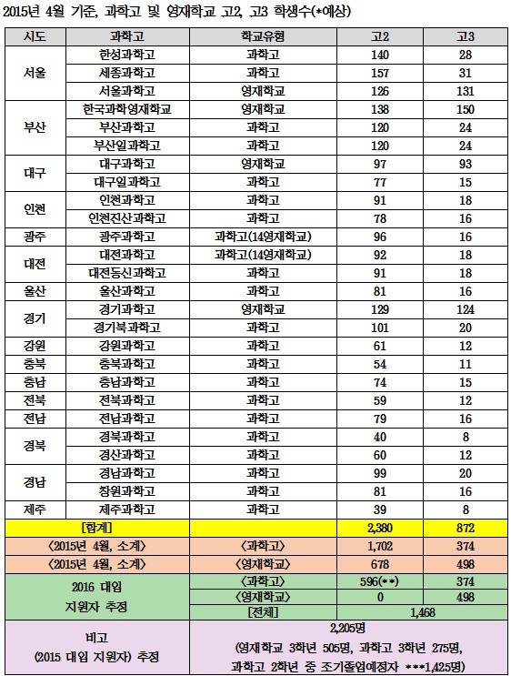 [조선에듀] 과고 조기졸업 제한… 자연계 일반고생 상위권大 합격문 넓어져