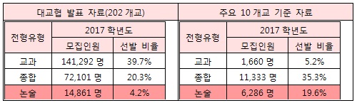 [조선에듀] "학생부 부족해도 논술로 대학갈 수 있다?"