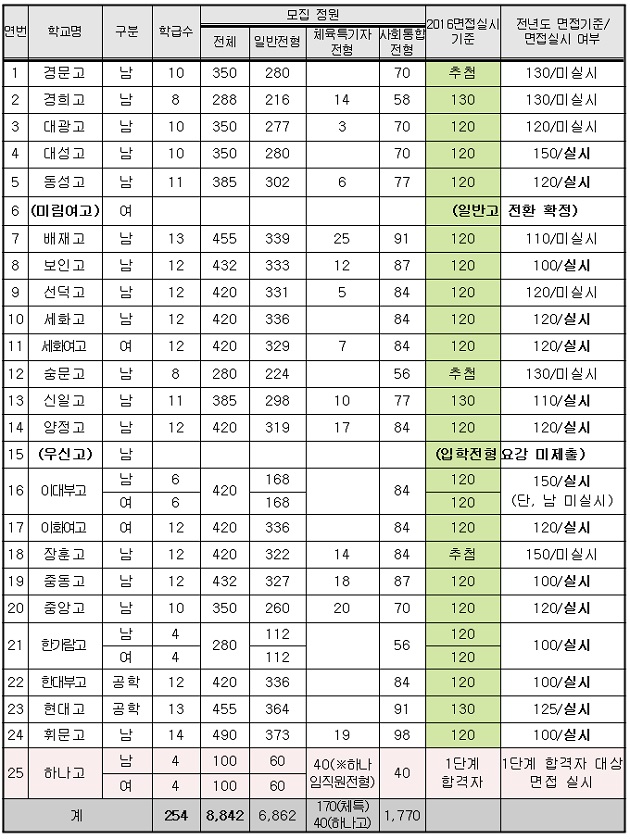 [조선에듀] 서울교육청, 자사고 입시요강 승인… 경문·숭문·장훈고 면접선발권 포기