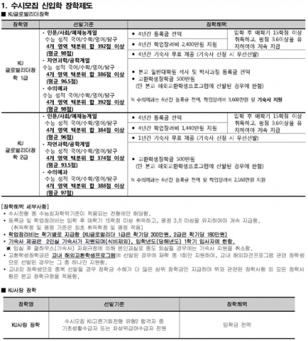 [조선에듀] 건국대, 수시 우수학생에 학부 및 석박사 등록금 '전액 장학' 혜택