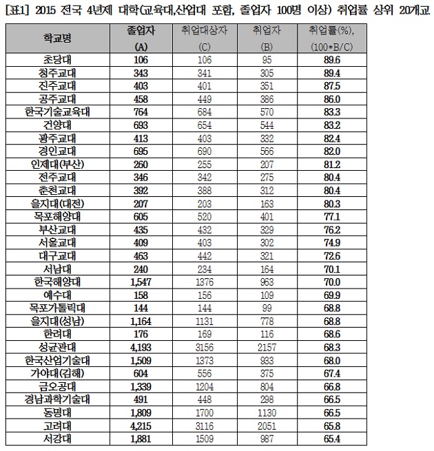 [조선에듀] 2015년 전국 대학 취업률… 서울권 대학보다 지방대 취업률 높아