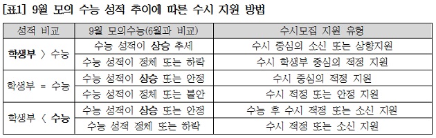 [조선에듀] 9일부터 대입 수시모집 원서접수… 마지막 최종 점검하자