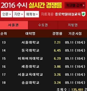 [조선에듀] [2016 수시 경쟁률] 서강대, 경희대(국제), DGIST 이틀째 권역별 1위