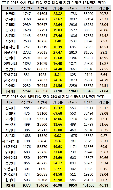 [조선에듀] [2016 수시 경쟁률] 주요 14개 대학 수시 경쟁률, 전년대비 소폭 '상승'