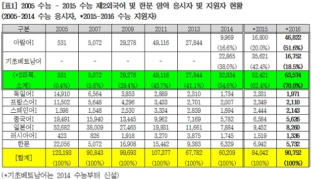[조선에듀] 올해 수험생 10명중 7명 ‘아랍어 및 기초베트남어’ 선택