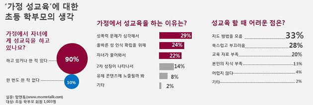 [조선에듀] 초등 학부모 90%, 자녀 성교육 ‘한 적 있다’