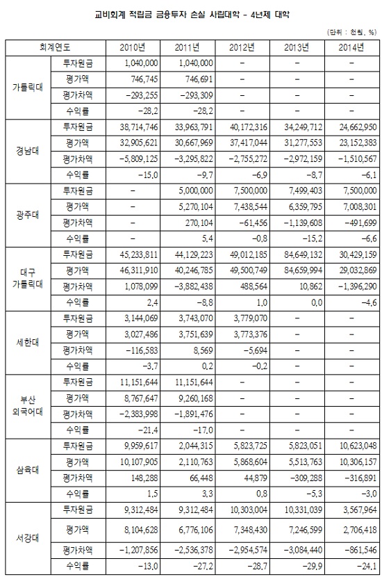[조선에듀] 지난 5년간 주식 투자한 사립대, 2~3곳 중 1곳은 손실