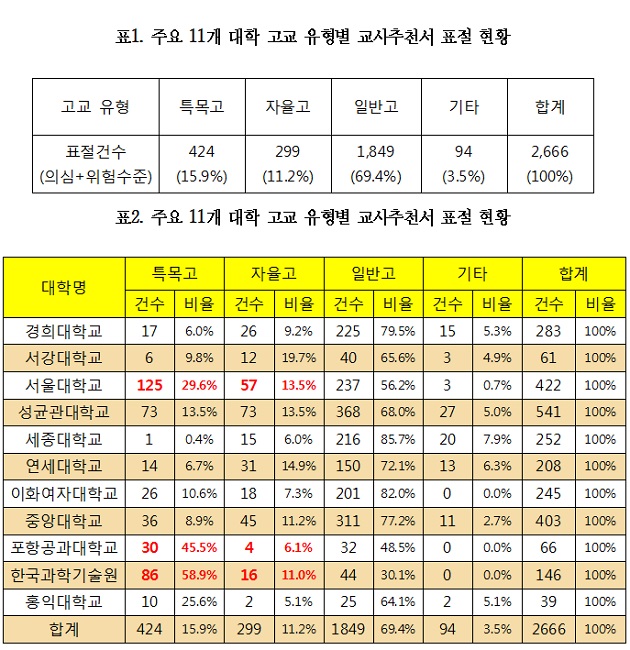 [조선에듀] 서울대 표절 교사추천서 중 43%는 특목고·자율고