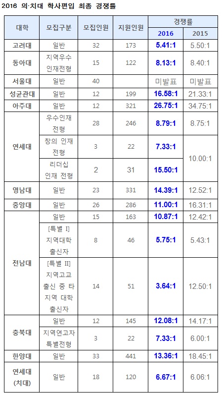 [조선에듀] 올해 의대 학사편입 경쟁률 ‘10.6대 1’… 아주대 1위