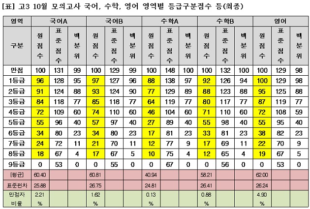 [조선에듀] 고3 10월 모의고사 분석… “영어·탐구 쉽고 수학 다소 어려워”