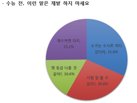 [조선에듀] 수능 전 수험생이 가장 듣기 싫은 말 ‘1위’는?