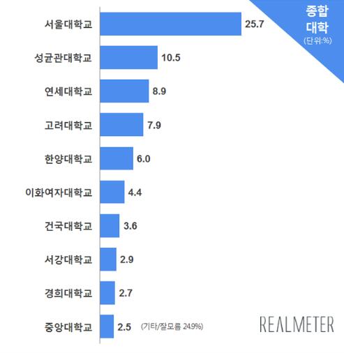 [조선에듀] 건국대, ‘코리아 톱10 브랜드’ 종합대학 7위 올라