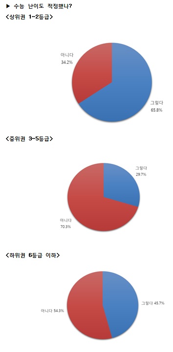 [조선에듀] 올해 수능…상위권은 난이도 '적정', 중위권 '어려워' 