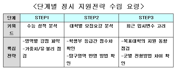 [조선에듀] 대학별 모집요강 꼼꼼히 분석하고 입시변수 고려해야