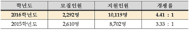 [조선에듀] 부산대, 2016 정시 최종 경쟁률 ‘4.41대 1’… 작년보다 높아