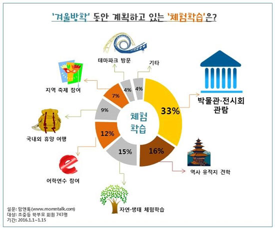 [조선에듀] 초·중등 학부모, 겨울방학 체험학습 계획으로 ‘박물관·전시회 관람’ 가장 많아