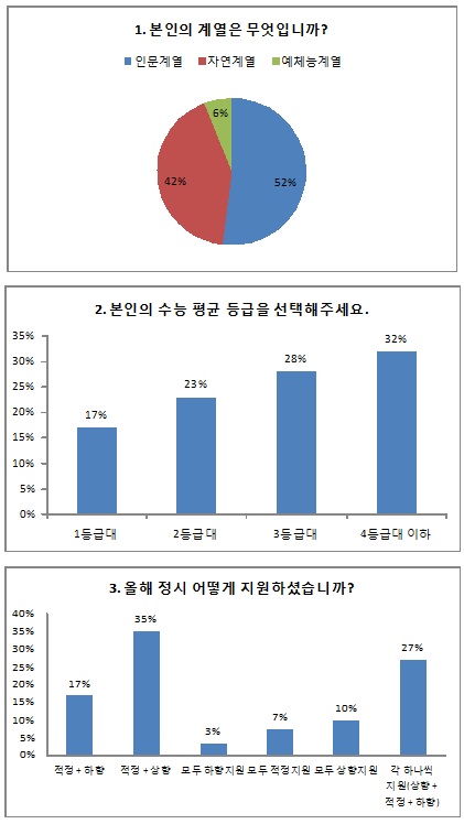 [조선에듀] 2016학년도 정시 모집… ‘모두 적정 지원’ 수험생 만족도 가장 높아