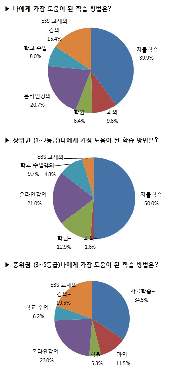 [조선에듀] 수험생이 꼽은 가장 효과적인 학습방법은?