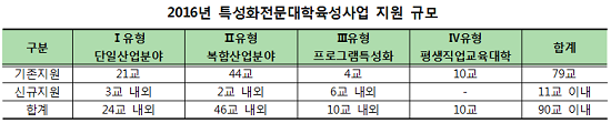 [조선에듀] 교육부, 올해 특성화전문대 90곳에 3000억 지원