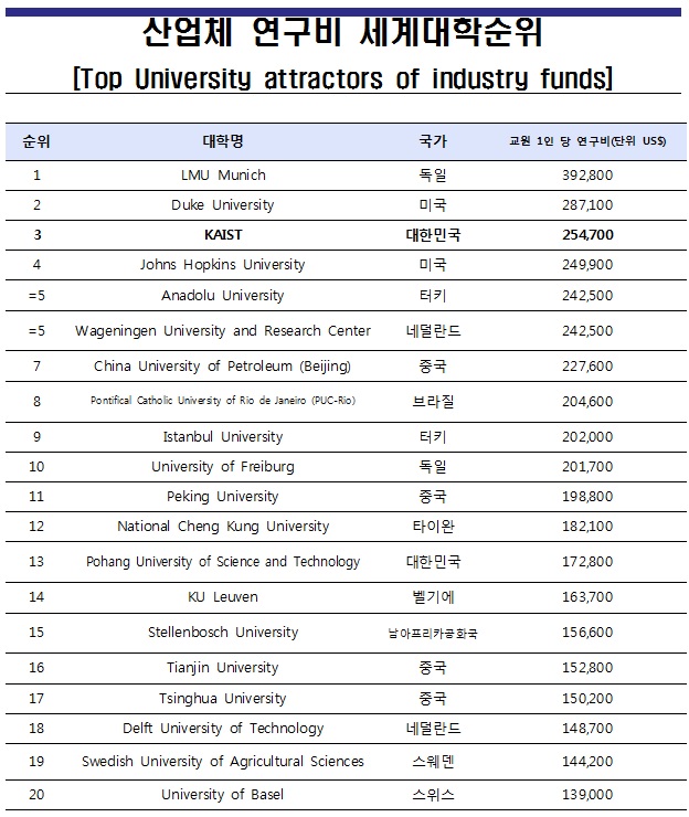 [조선에듀] KAIST, ‘산업체 연구비 대학순위’ 세계 3위