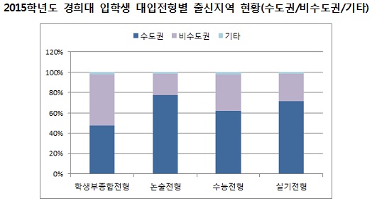 [조선에듀] 경희대, “학생부종합전형 입학생의 지역 다양성 가장 높아”