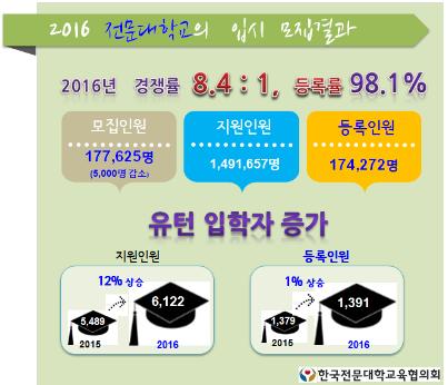 [조선에듀] 전문대학으로 재입학하는 ‘유턴 입학생’… 3년 연속 증가