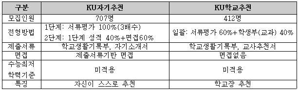 [조선에듀] 건국대, 2018학년도 입시서 ‘바른 대입전형’ 유지… 수시 전형으로 61.3% 선발