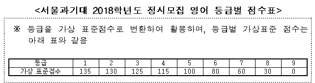 [조선에듀] 서울과기대, 2018학년도 입시서 학교생활우수자전형 면접 폐지 등 ‘수험생 부담 최소화’