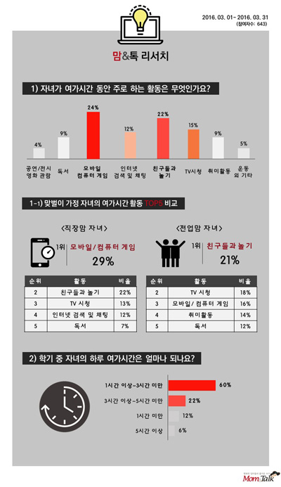 [조선에듀] 초등생 절반, 여가시간에 ‘게임·인터넷·TV’ 심취