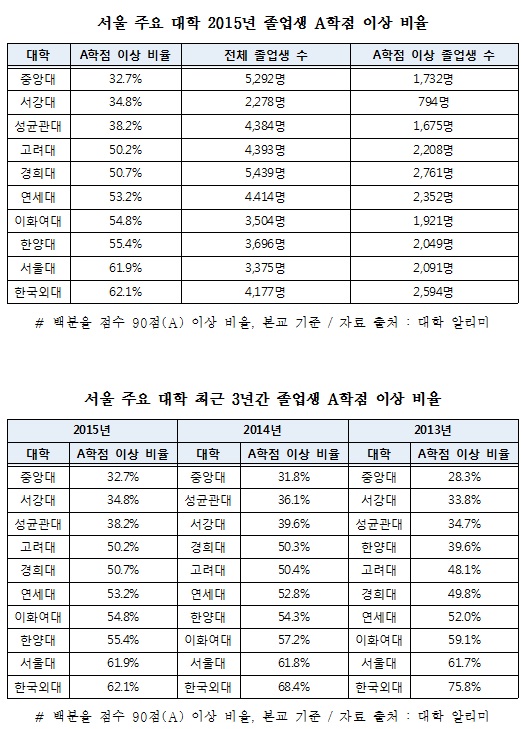 [조선에듀] 중앙대, 학점 짠 대학 '1위’