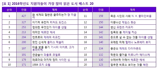 [조선에듀] 2016학년도 서울대 지원자들이 가장 많이 읽은 책은?