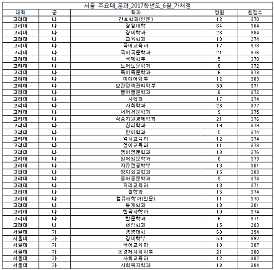 [조선에듀] 전남 광주, 서울대 지원 가능 점수로 ‘인문 383점·자연 364점 이상' 추정