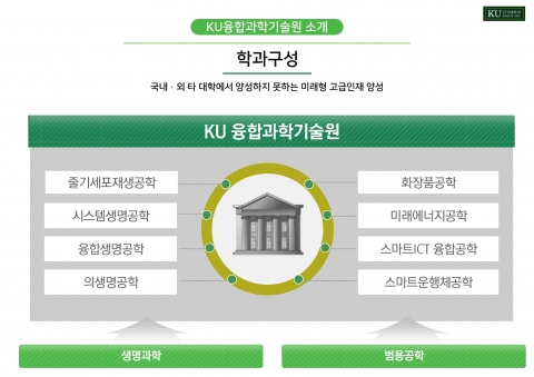 [조선에듀] 건국대, 'KU융합과학기술원' 8개 학과 신설