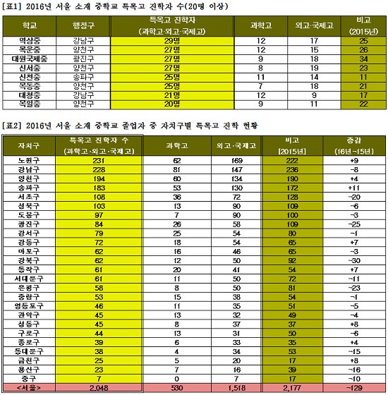 [조선에듀] 2016 특목고 가장 많이 보낸 학교는 역삼중… 자치구에선 노원구 1위