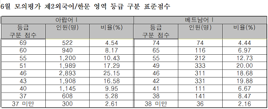 [조선에듀] 응시율 저조한 제2외국어, 문과에겐 ‘신분 상승’ 기회될 수도