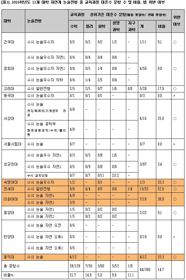 [입시 돋보기] 고교생에게 고교 수준보다 어려운 문항 출제하는 대학들