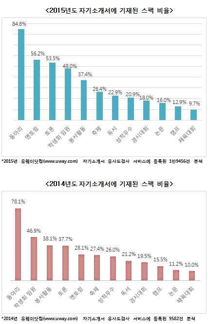 수험생 10명 중 8명, “자소서에 동아리 활동 적어”