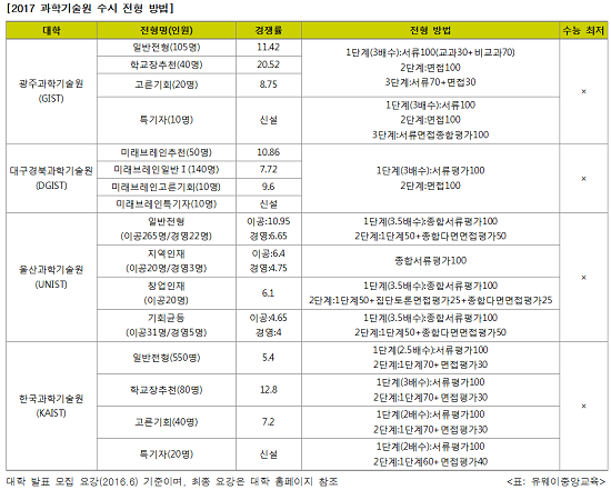 수시 6회 지원 제한 없는 4개 과학기술원 입시 요강