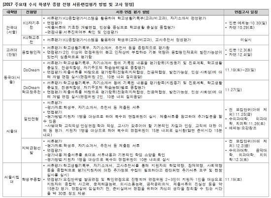 수능 전 실시되는 주요 대학 면접 유형 및 일정 분석