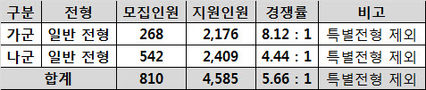 [2017 정시모집] 한양대 가군 일반전형 합격자 172명 발표… 국내 대학 중 가장 빨라