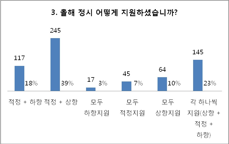 2017 정시모집 접수 마감… 수험생 10명중 4명 ‘적정+상향’ 지원