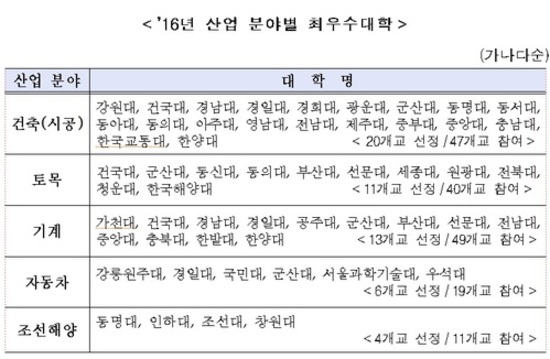 교육부, 기업이 인정한 '최우수 대학' 39개 선정