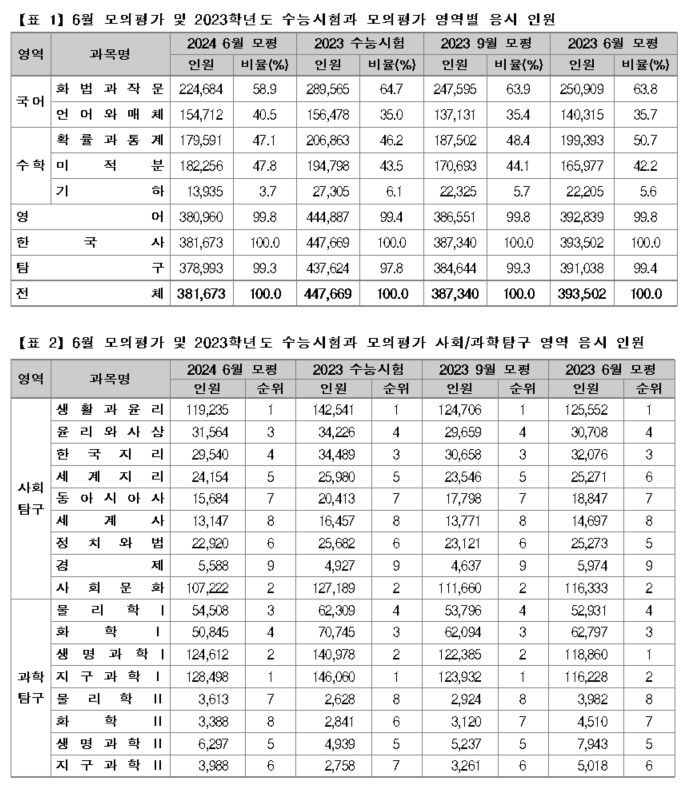 [유성룡의 입시포인트] 2024학년도 9월 수능 모의평가 채점 결과 분석