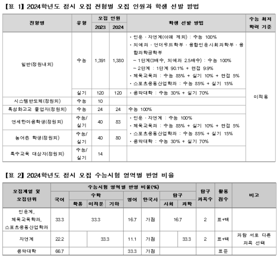 [유성룡의 입시포인트] 연세대학교(서울) 2024학년도 정시 모집 핵심 입시 정보