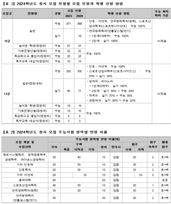 [유성룡의 입시포인트] 한양대학교(서울) 2024학년도 정시 모집 핵심 입시 정보