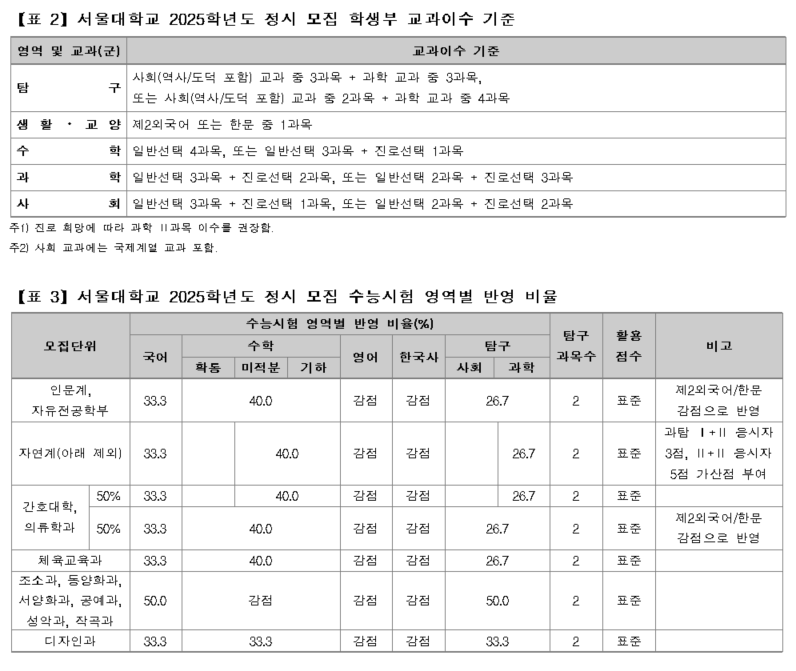 [유성룡의 입시포인트] 서울대학교 2025학년도 입학전형 가이드②