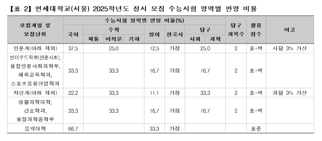 [유성룡의 입시포인트] 연세대학교(서울) 2025학년도 입학전형 가이드②