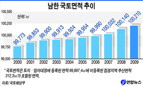 국토면적 10만㎢…여의도의 24배 늘어