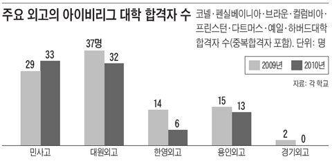 아이비리그(美 동부 8개 명문 사립대) 합격생 줄었다