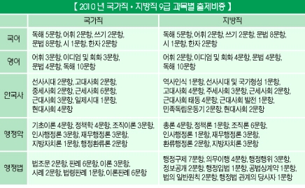 고시스파, 달라진 공무원 시험 분석